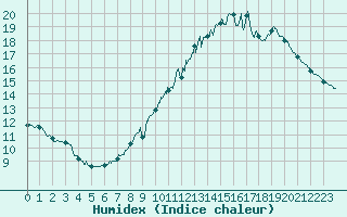 Courbe de l'humidex pour Deauville (14)