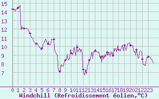 Courbe du refroidissement olien pour Mauriac (15)