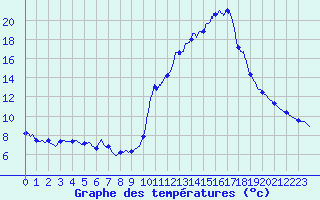 Courbe de tempratures pour Gaillard (74)