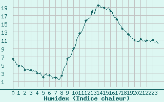 Courbe de l'humidex pour Le Luc - Cannet des Maures (83)