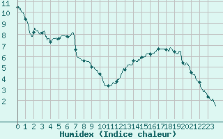 Courbe de l'humidex pour Carspach (68)