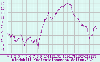 Courbe du refroidissement olien pour Chambry / Aix-Les-Bains (73)