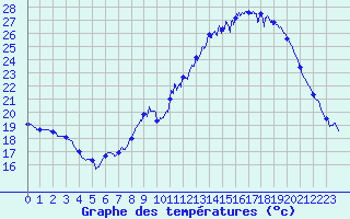 Courbe de tempratures pour Grenoble/St-Etienne-St-Geoirs (38)
