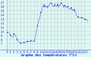 Courbe de tempratures pour Pointe de Socoa (64)