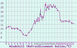 Courbe du refroidissement olien pour Deauville (14)