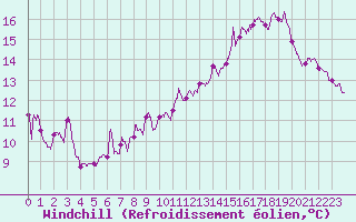 Courbe du refroidissement olien pour Montlimar (26)