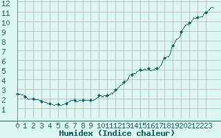 Courbe de l'humidex pour Deauville (14)