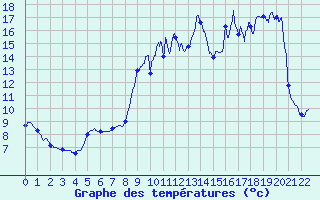 Courbe de tempratures pour Saint-Lger-Vauban (89)