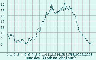 Courbe de l'humidex pour Aubenas - Lanas (07)