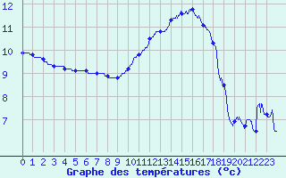 Courbe de tempratures pour Bziers Cap d