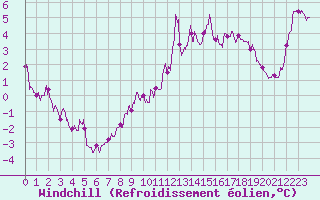 Courbe du refroidissement olien pour Fcamp (76)