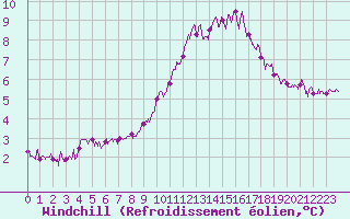 Courbe du refroidissement olien pour Tours (37)