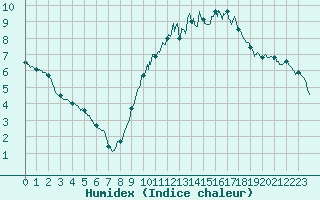 Courbe de l'humidex pour Orlans (45)