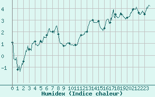 Courbe de l'humidex pour Chambry / Aix-Les-Bains (73)