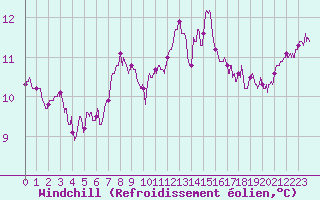 Courbe du refroidissement olien pour Ile du Levant (83)