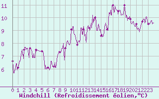 Courbe du refroidissement olien pour Peyrelevade (19)
