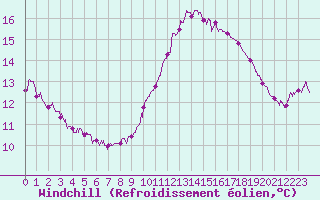 Courbe du refroidissement olien pour Chteau-Chinon (58)