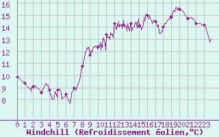 Courbe du refroidissement olien pour Saint-Brieuc (22)