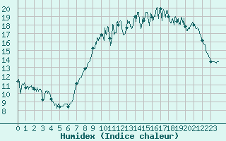 Courbe de l'humidex pour Deauville (14)