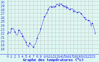 Courbe de tempratures pour Montpellier (34)