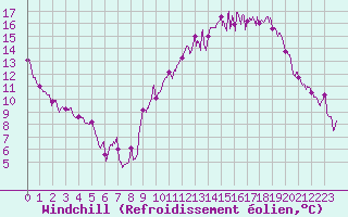 Courbe du refroidissement olien pour Avord (18)