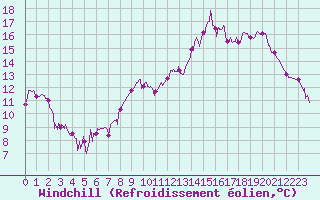 Courbe du refroidissement olien pour Ourouer (18)