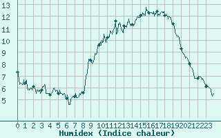 Courbe de l'humidex pour Calais / Marck (62)