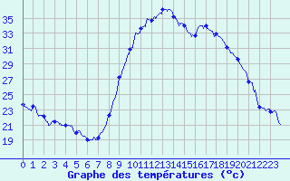 Courbe de tempratures pour Salon-de-Provence (13)