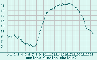 Courbe de l'humidex pour Aurillac (15)