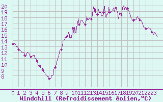 Courbe du refroidissement olien pour Caen (14)