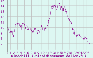 Courbe du refroidissement olien pour Biscarrosse (40)