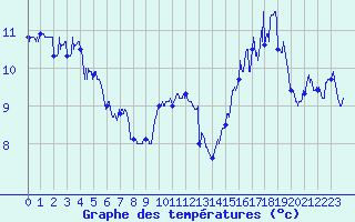 Courbe de tempratures pour Ouessant (29)