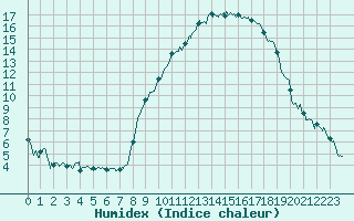 Courbe de l'humidex pour Dijon / Longvic (21)