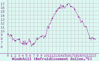 Courbe du refroidissement olien pour Alenon (61)