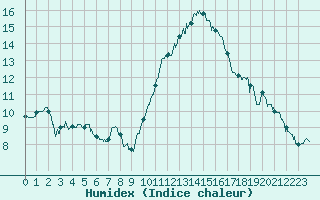 Courbe de l'humidex pour Dinard (35)