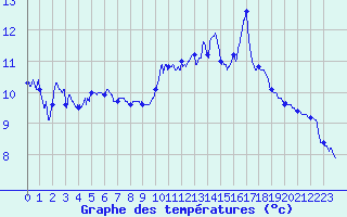 Courbe de tempratures pour Le Talut - Belle-Ile (56)