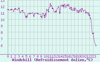 Courbe du refroidissement olien pour Cap Ferret (33)