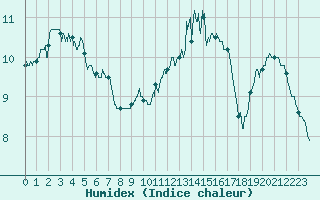 Courbe de l'humidex pour Auxerre-Perrigny (89)