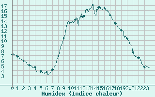 Courbe de l'humidex pour Ajaccio - Campo dell'Oro (2A)