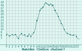 Courbe de l'humidex pour Perpignan (66)