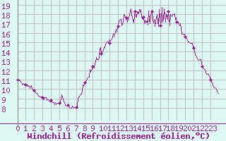 Courbe du refroidissement olien pour Vannes-Sn (56)
