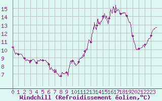 Courbe du refroidissement olien pour Chteauroux (36)