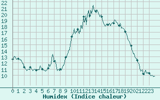 Courbe de l'humidex pour Ajaccio - Campo dell'Oro (2A)