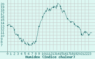 Courbe de l'humidex pour Grenoble/St-Etienne-St-Geoirs (38)
