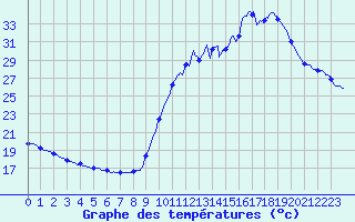 Courbe de tempratures pour Pointe de Socoa (64)