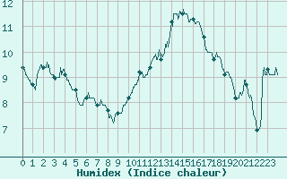 Courbe de l'humidex pour Blois (41)