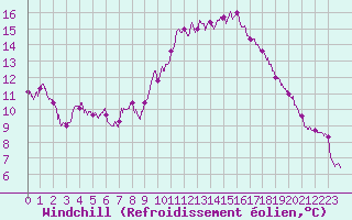 Courbe du refroidissement olien pour Montlimar (26)
