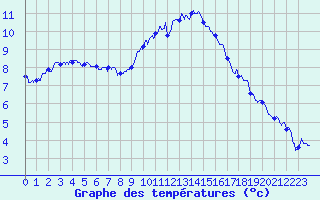 Courbe de tempratures pour Belfort-Dorans (90)