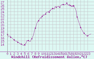 Courbe du refroidissement olien pour Chteau-Chinon (58)