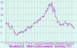Courbe du refroidissement olien pour Toulouse-Blagnac (31)